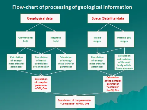 flow-chart of geological-information processing