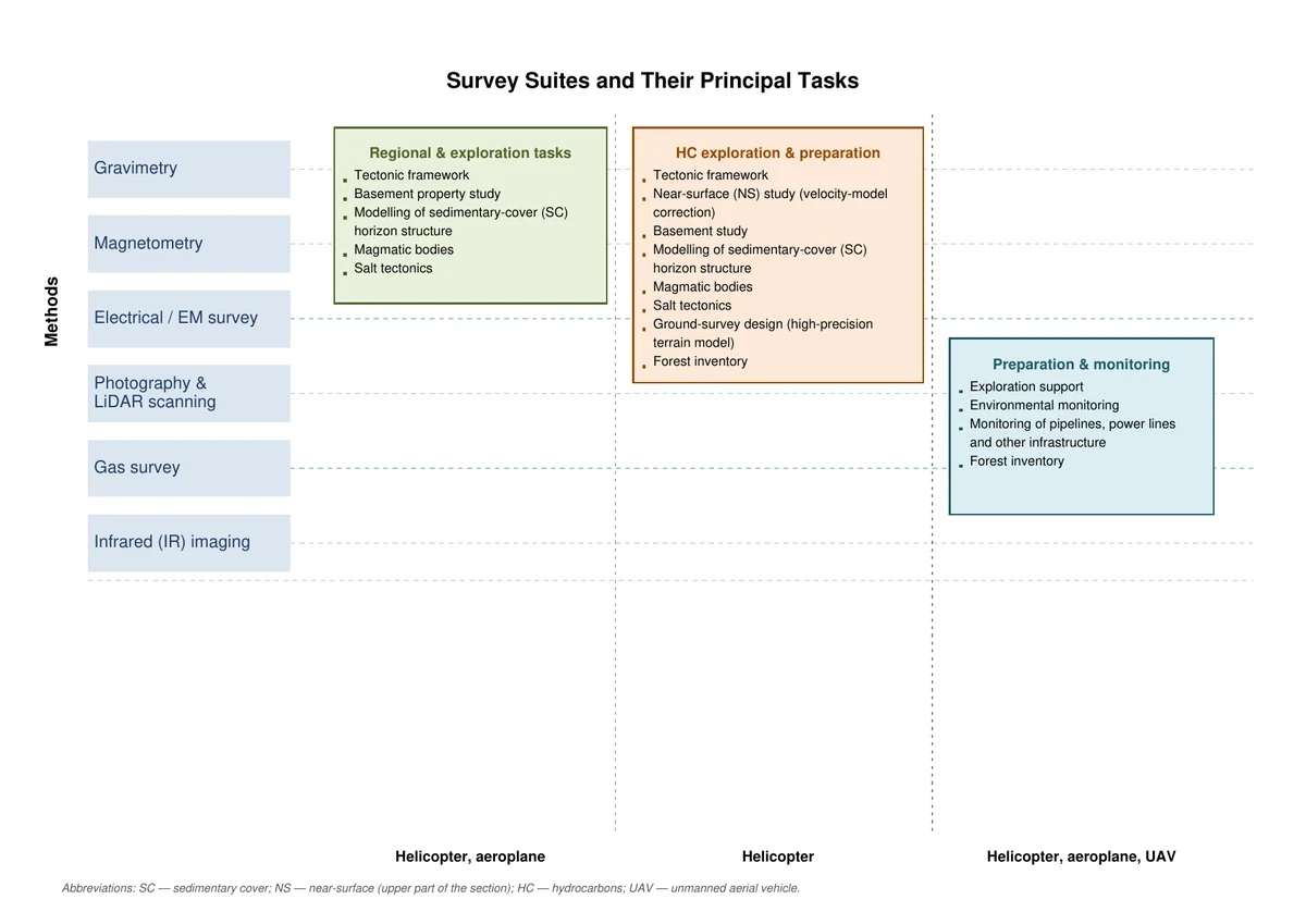 Summary table mapping survey methods to the three service blocks and their airborne platforms